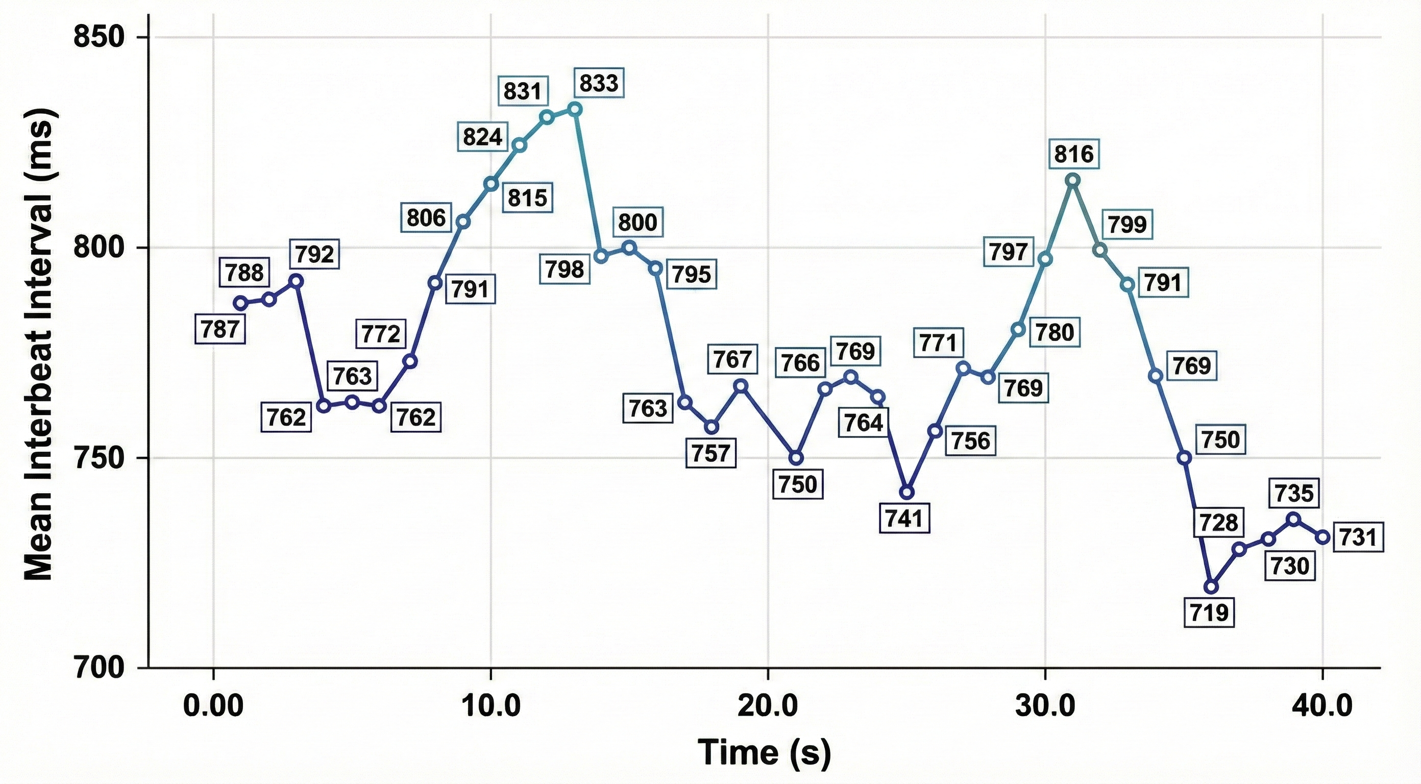 IBI Graph showing heart rate variability